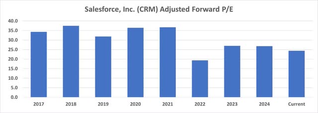 Salesforce Adjusted Forward P/E