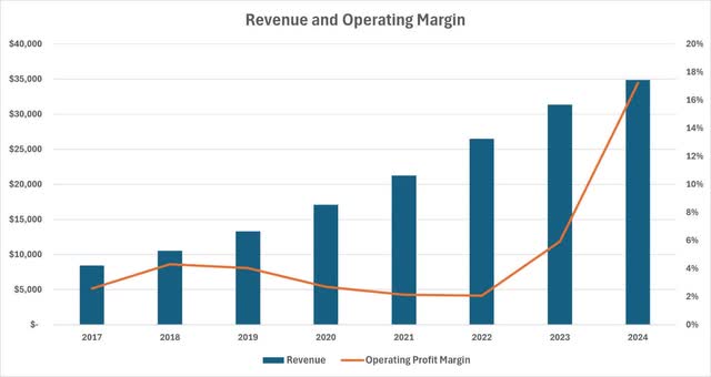 Salesforce Revenue and Operating Margin