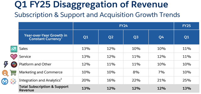 Salesforce Revenue Mix