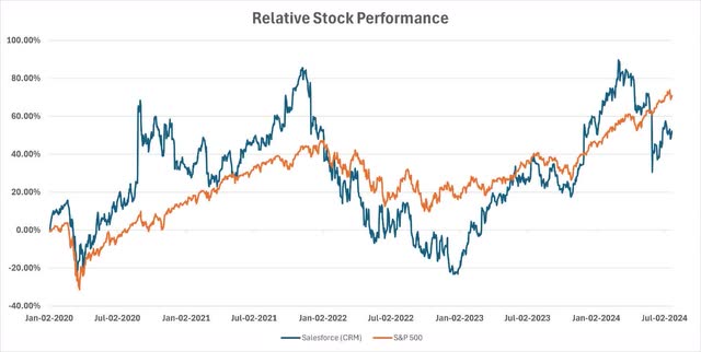 Salesforce Stock Relative Performance