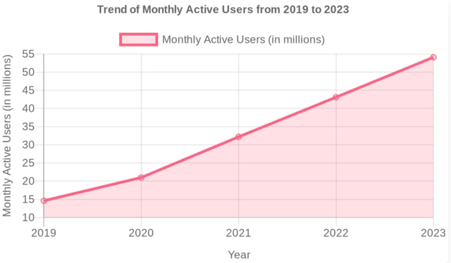 Slack Growth