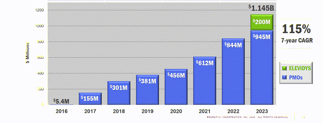 SRPT Revenue Growth Chart