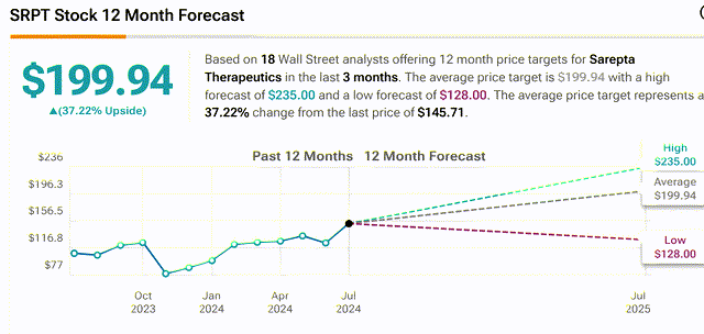 SRPT sell-side analyst price targets