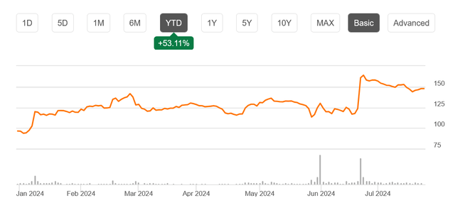 SRPT Stock Price Chart