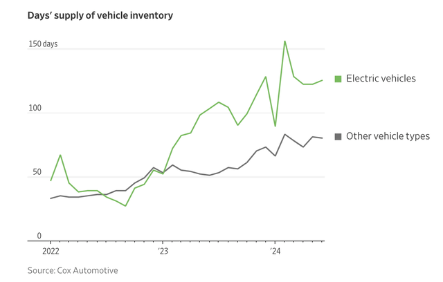 Inventories of cars