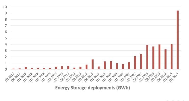 Energy Gigawatt hours