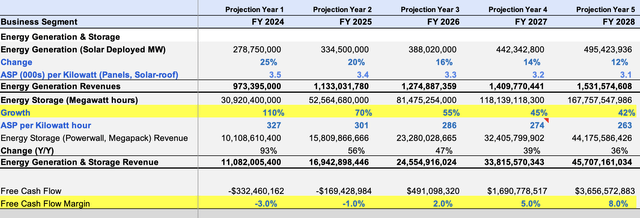 Energy projections for tesla