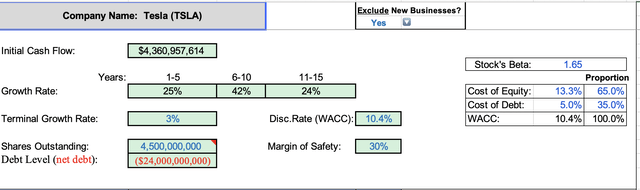 DCF assumptions