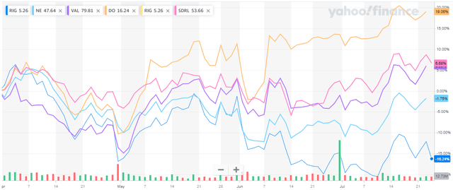 Chart Comparison