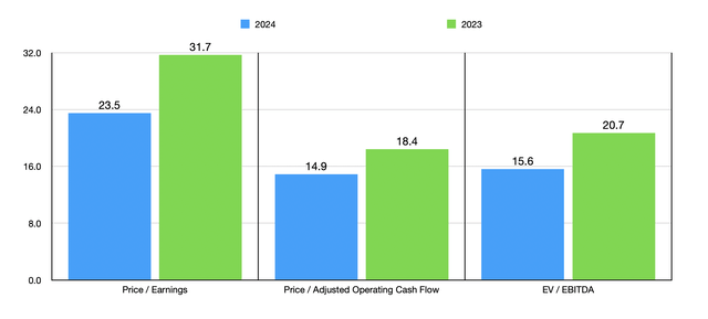 Trading Multiples