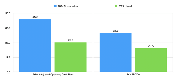 Trading Multiples