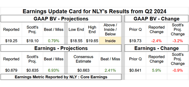 Earnings Results