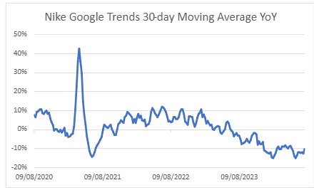 Google Trends 30-day moving average YoY