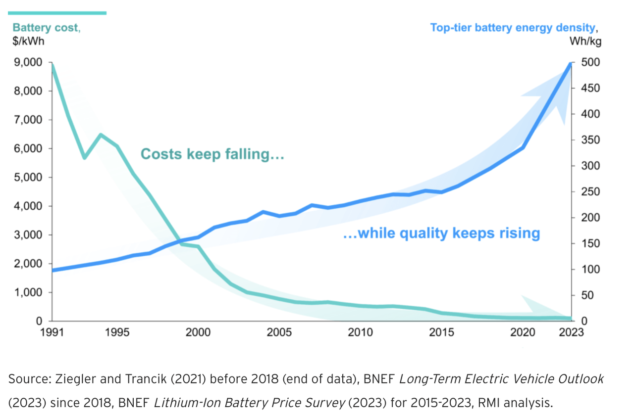 battery cost and density over time