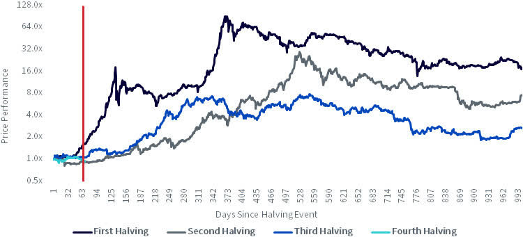 Figure 1: Bitcoin Price Performance Post Historical Halving Events