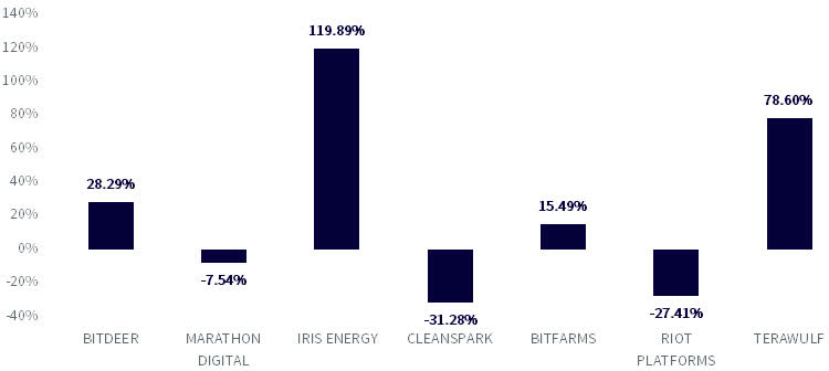 Figure 3: Three-Month Share Price Performance of Respective Bitcoin Miners