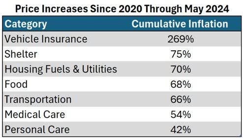 cumulative inflation