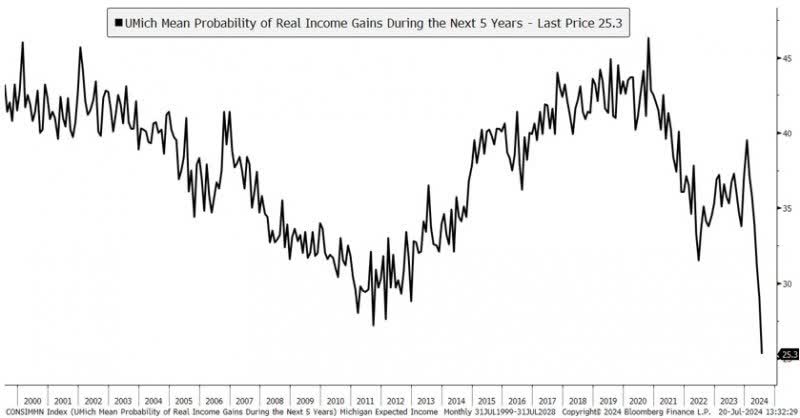 consumer income worries