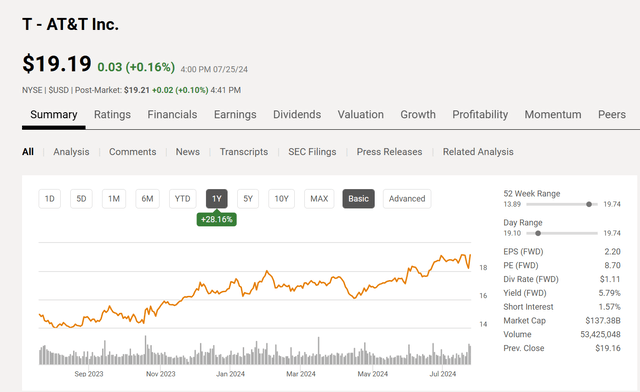 AT&T Common Stock Price History And Key Valuation Measures