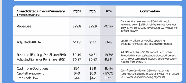 AT&T Second Quarter Financial Highlights