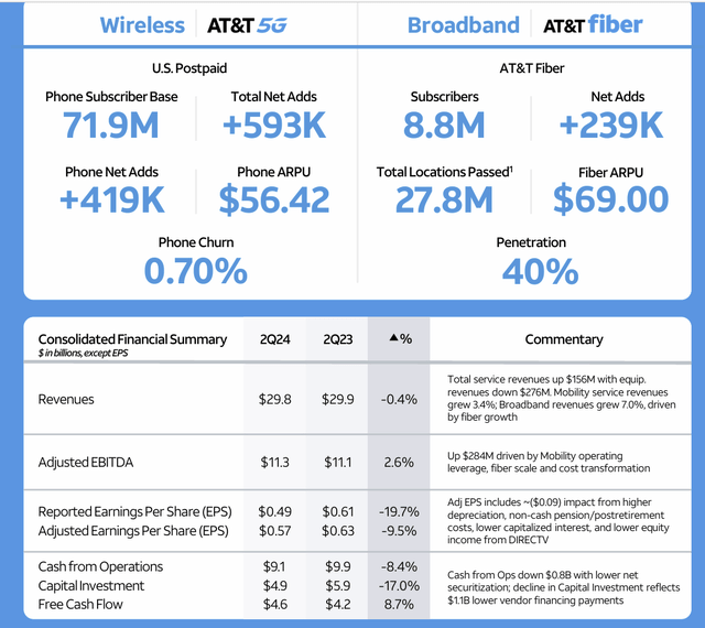 AT&T Second Quarter Business Highlights