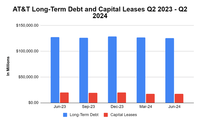 AT&T Debt