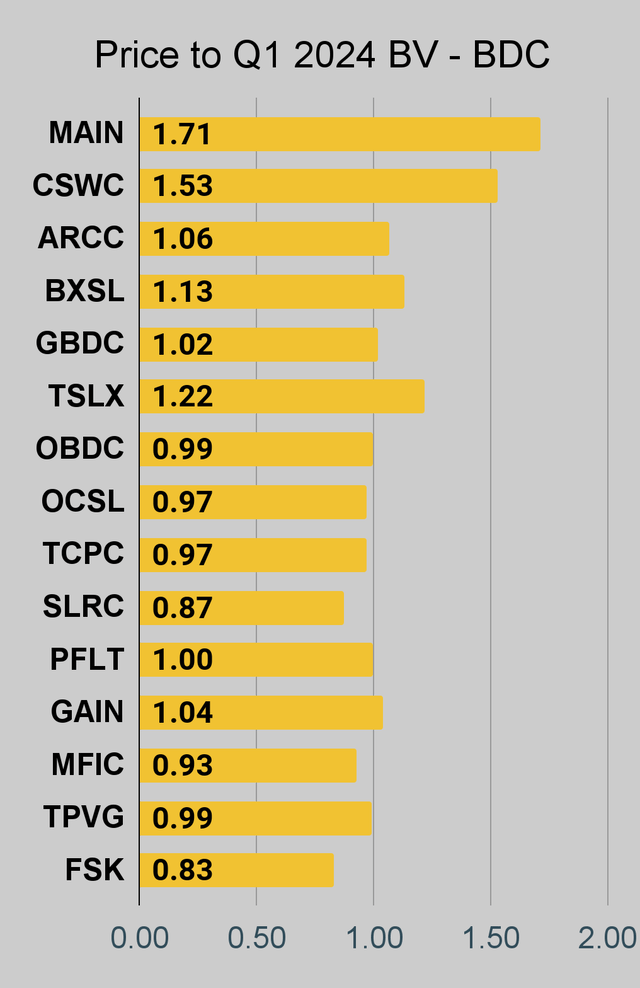 BDC price to book ratio chart