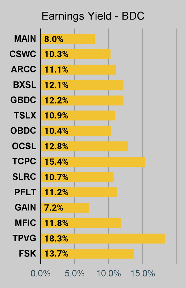 BDC earnings yield chart