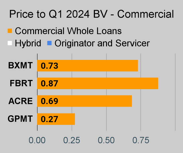 Commercial mortgage REIT price to book ratio chart