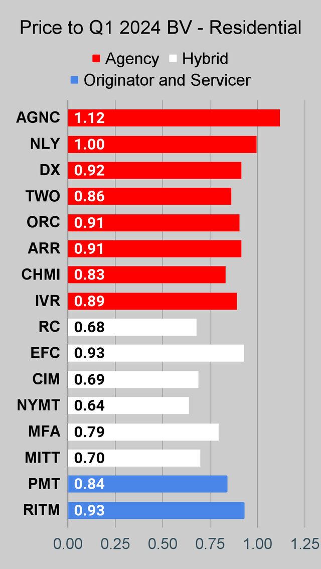 Residential mortgage REIT price to book ratio chart