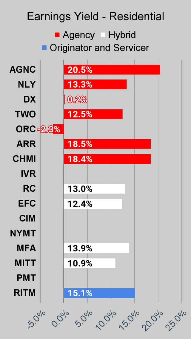 Residential mortgage REIT earnings yield chart