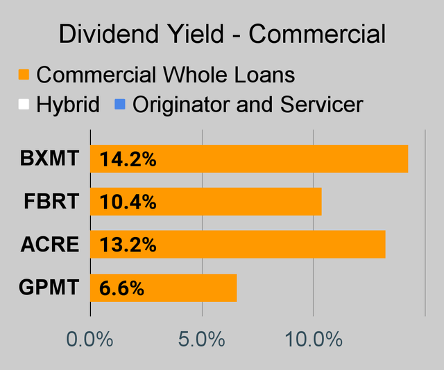 Commercial mortgage REIT dividend yield chart