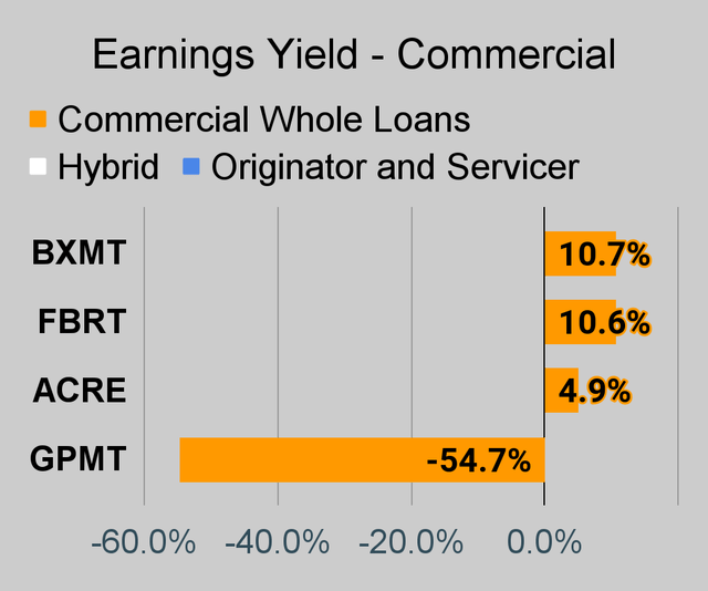 Commercial mortgage REIT earnings yield chart