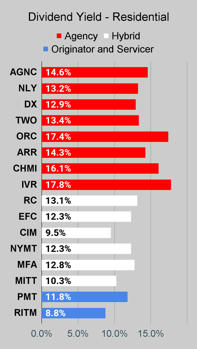 Residential mortgage REIT dividend yield chart