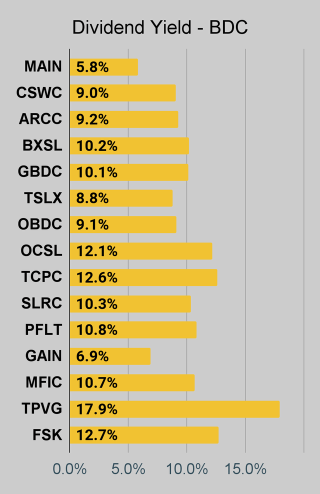 BDC dividend yield chart