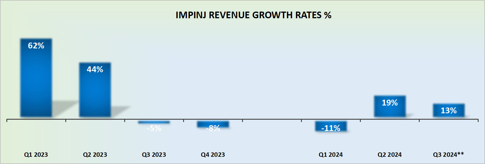 Impinj Q2 Earnings: Riding A Pricey Wave (NASDAQ:PI) | Seeking Alpha