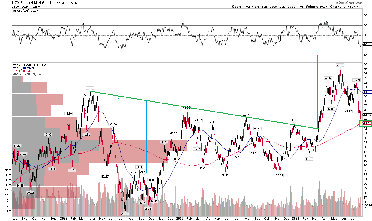 Freeport-McMoRan: Volatile Copper Prices But An EPS Beat (NYSE:FCX) |  Seeking Alpha