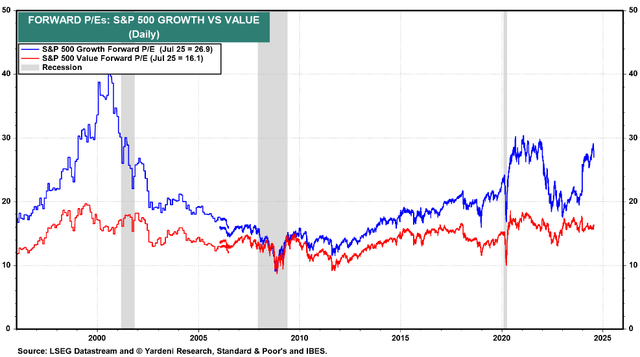 Crecimiento vs. Valor