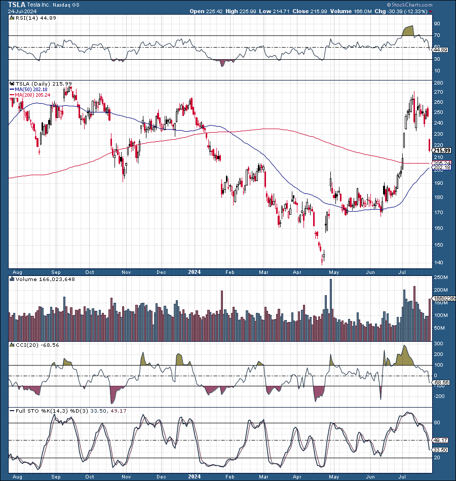 Tesla: Why I'm Buying The Dip (nasdaq:tsla) 