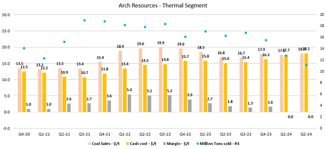 Figure 5 - Source: Arch Quarterly Reports