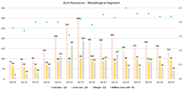 Figure 6 - Source: Arch Quarterly Reports