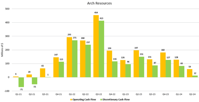 Figure 7 - Source: Arch Quarterly Reports