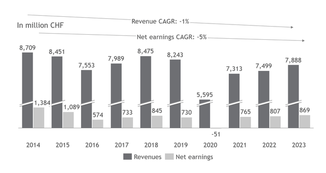 Revenue and net earnings
