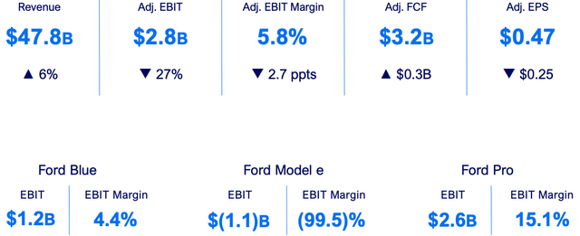 Ford's Q2 financial performance highlights