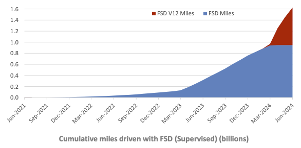 Tesla Cumulative Miles Driven with FSD