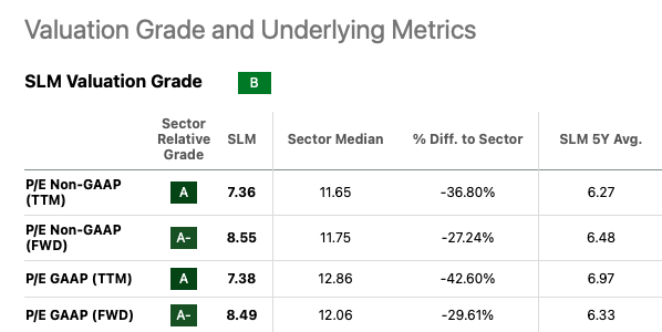 Market Valuations, SLM