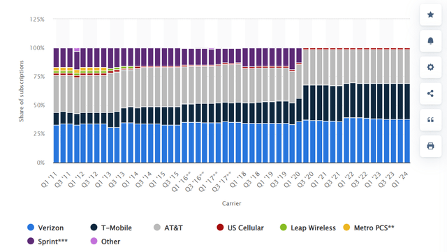 US Wireless network operator subscriptions market share %