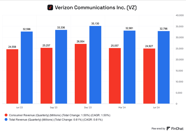 Verizon revenue segments