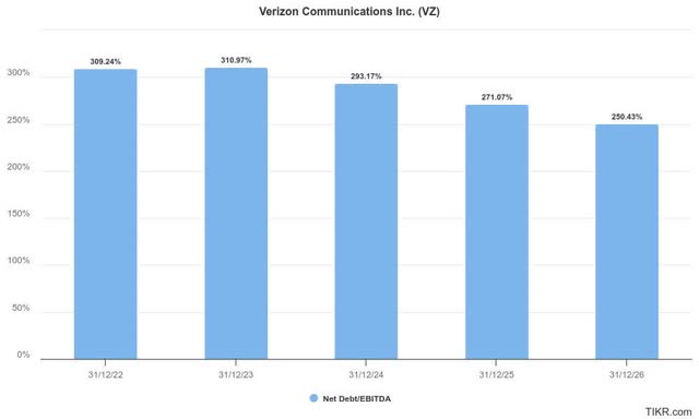 Verizon adjusted EBITDA leverage