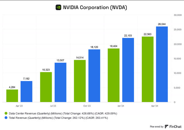 Nvidia data center revenue